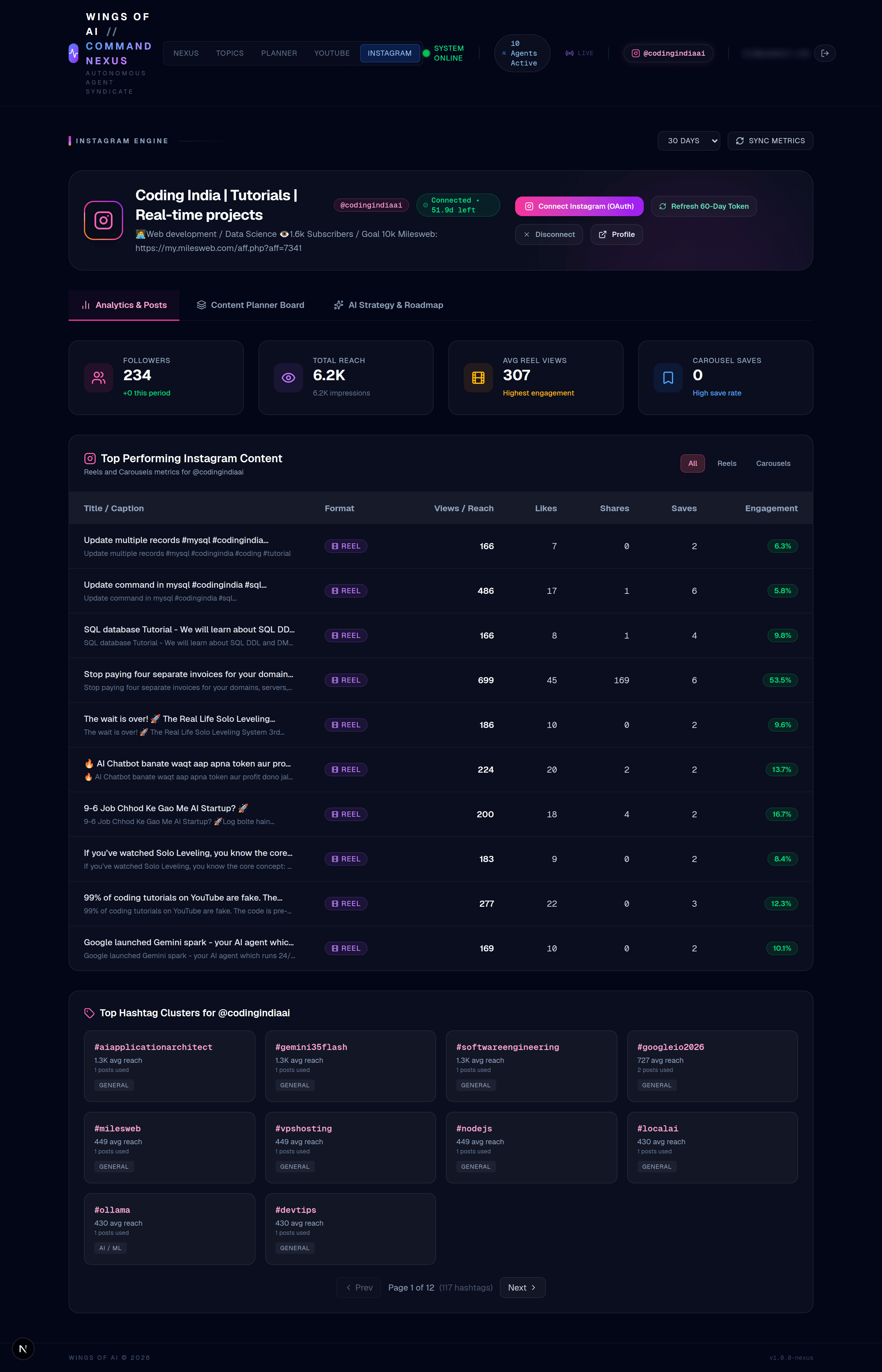 Instagram analytics showing the connected account, followers, reach, average reel views, top performing content and hashtag clusters