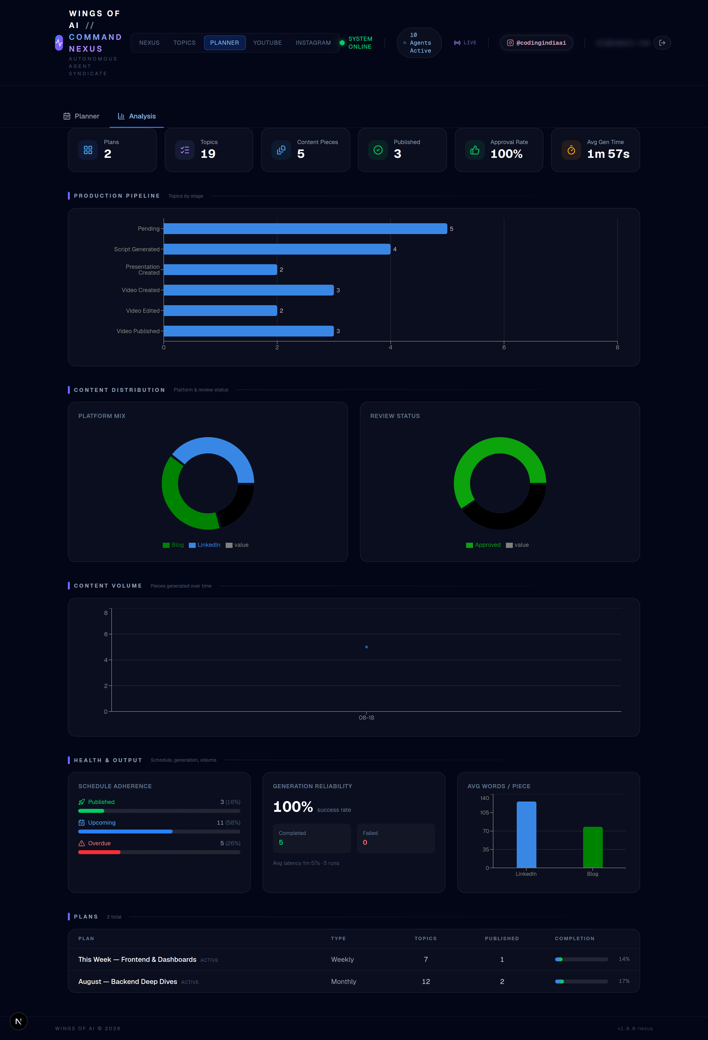 Planner analytics with production pipeline, platform mix, review status, content volume and schedule adherence charts